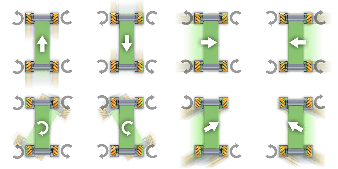 Darstellung diverser MecanumChassis von DONKEYmotion. Grafische Beschreibung der Drehzahlkombinationen der einzelnen Räder die zu einer Seitwärtsbewegug, Vorwärts- oder Rückwärtsbewegung, Rotation oder Diagonalbewegung führen.